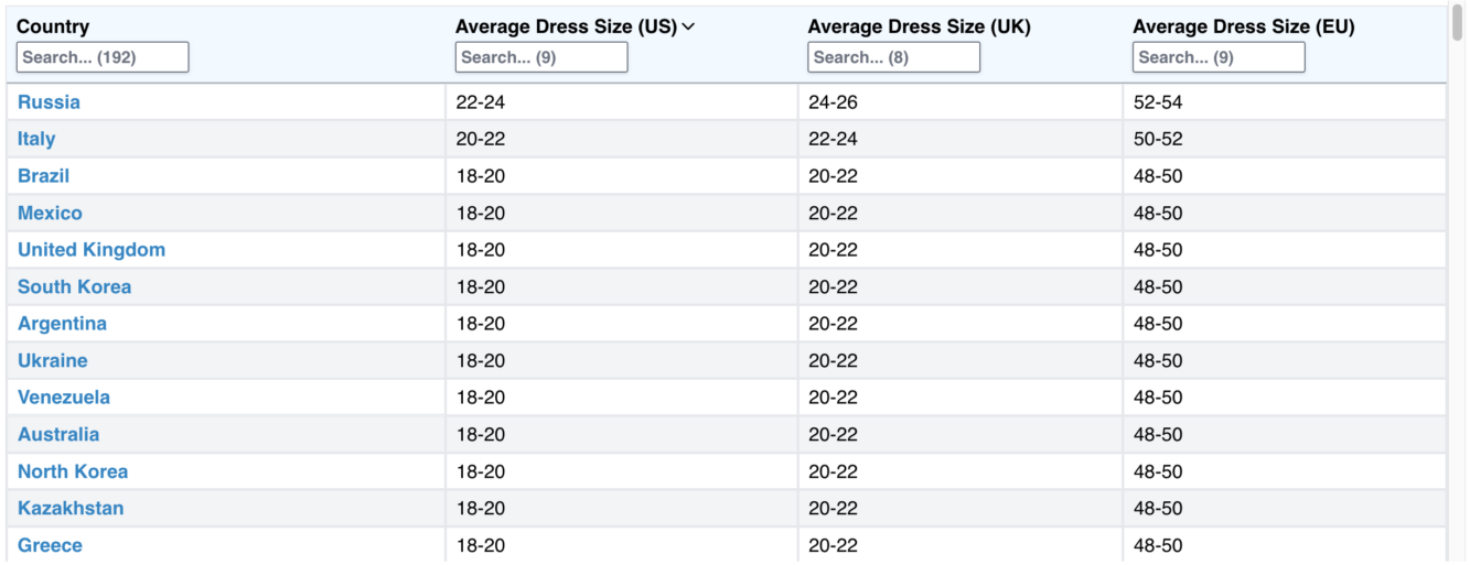 Average dress sizes 2024